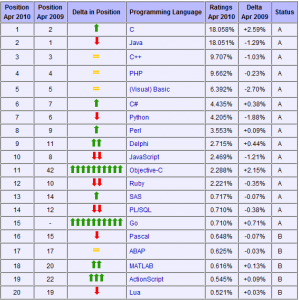 top langage avril 2010